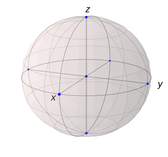 Bloch ball, with the center point and the points where the axes intersect the outer sphere marked with dots